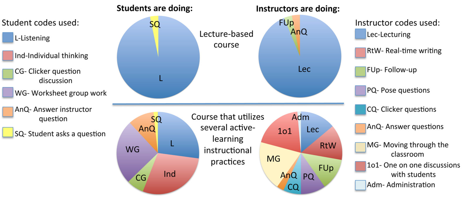 pie charts of student and instructor activities measured by COPUS